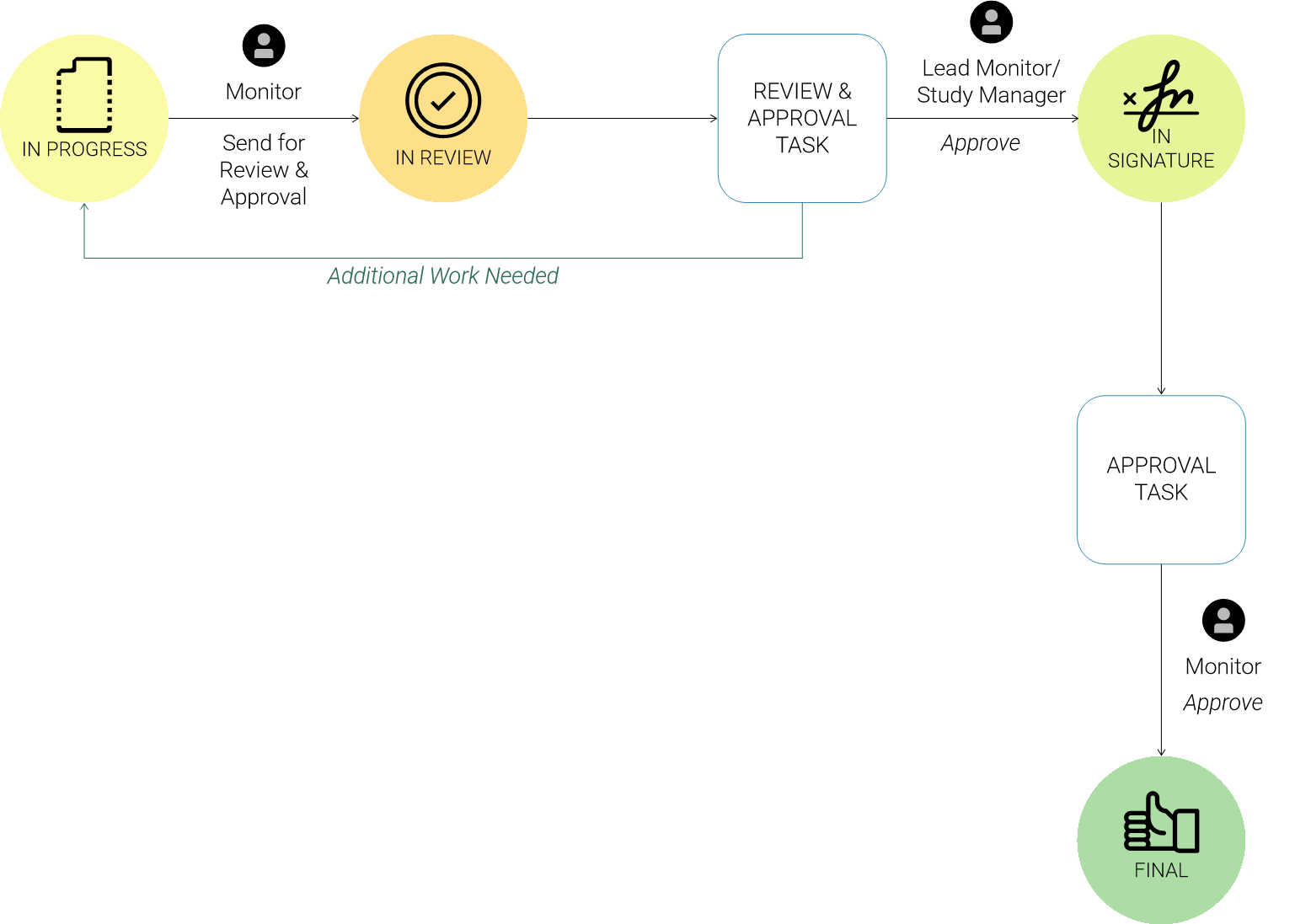 Diagram of CTMS visit review and approval workflow
