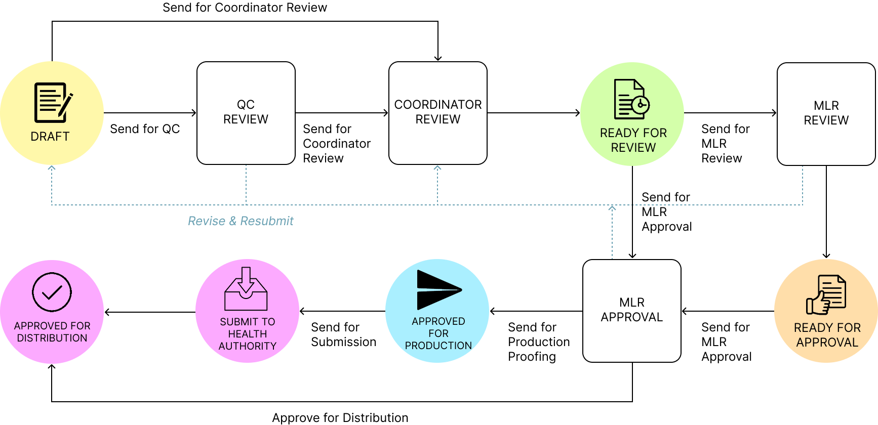 Image of the PromoMats Basics Document Lifecycle