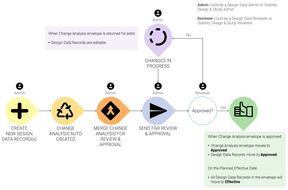 Change Analysis Workflow Diagram