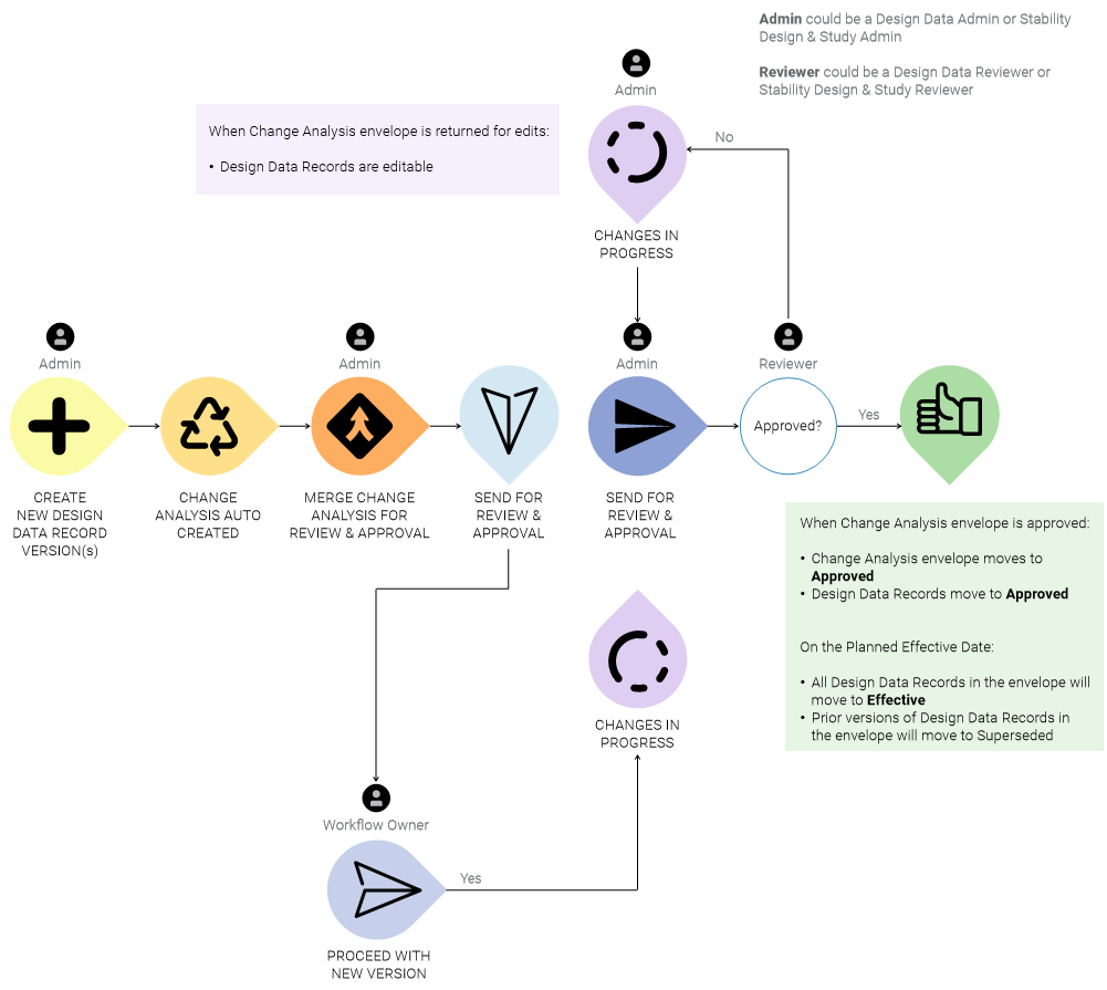 Change Analysis Workflow Diagram