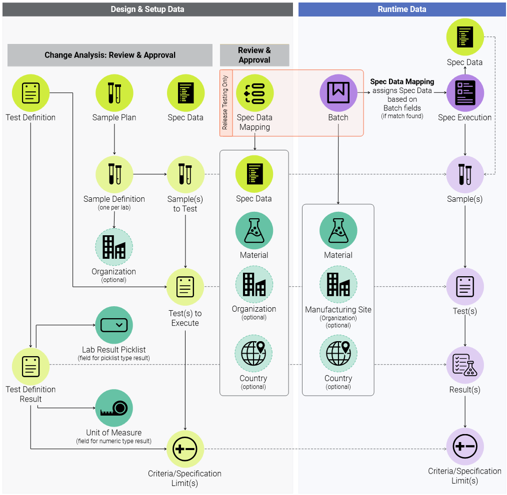 LIMS Release Object Relationships Diagram