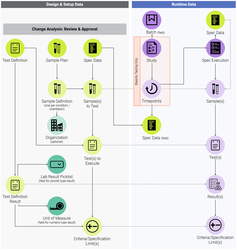 LIMS Stability Object Relationships Diagram