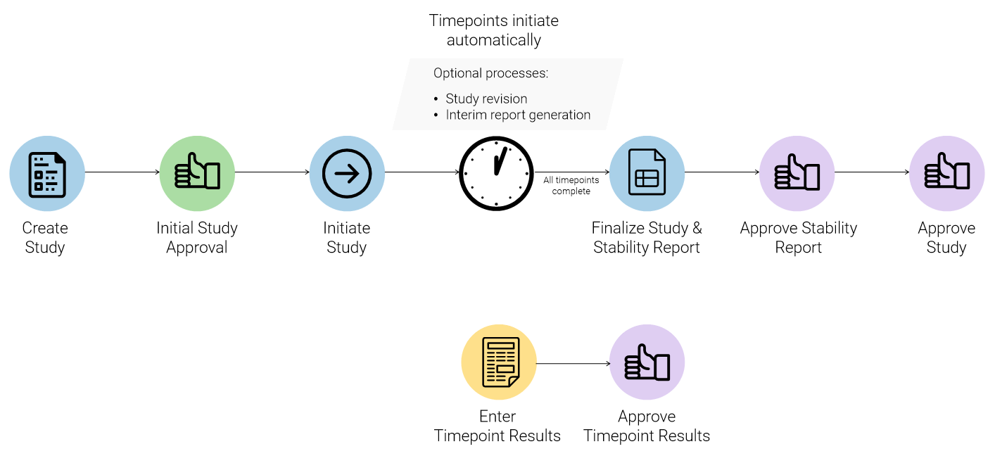 Stability Process Diagram