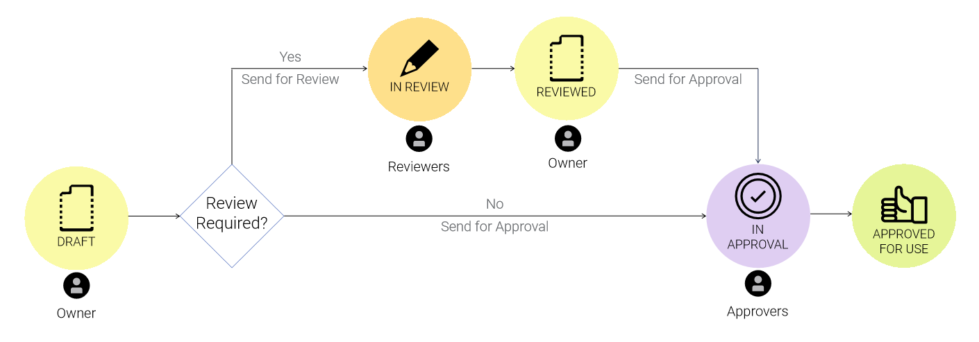 Image of the MedComms Basics Document Lifecycle