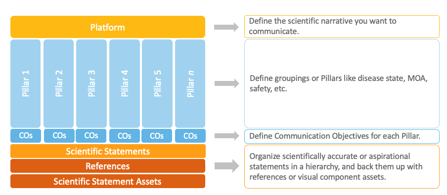 Image of the MedComms Basics Message Hierarchy