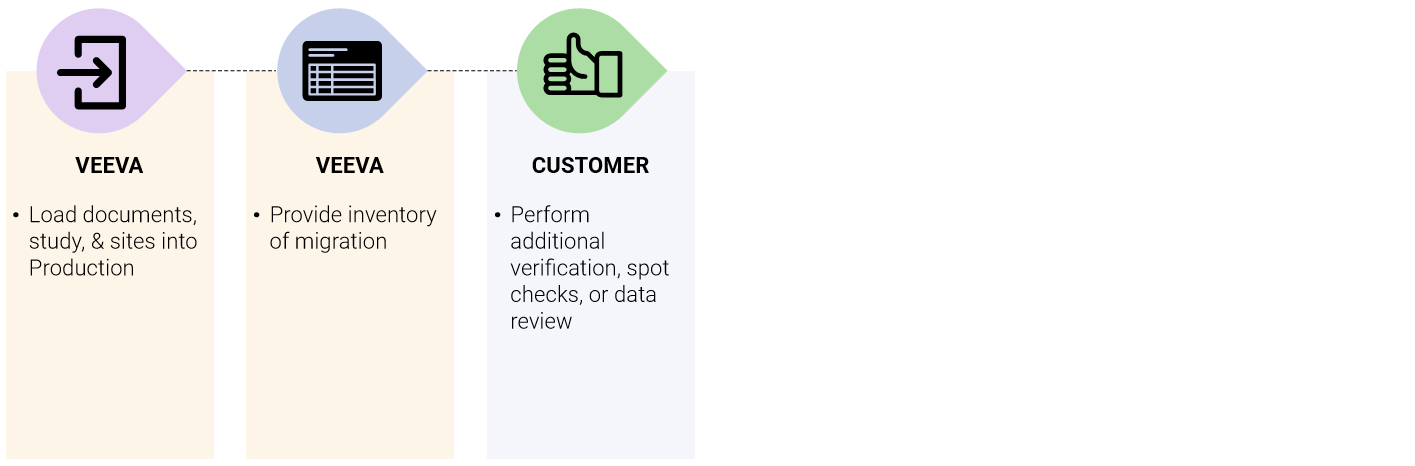 Production Migration Overview