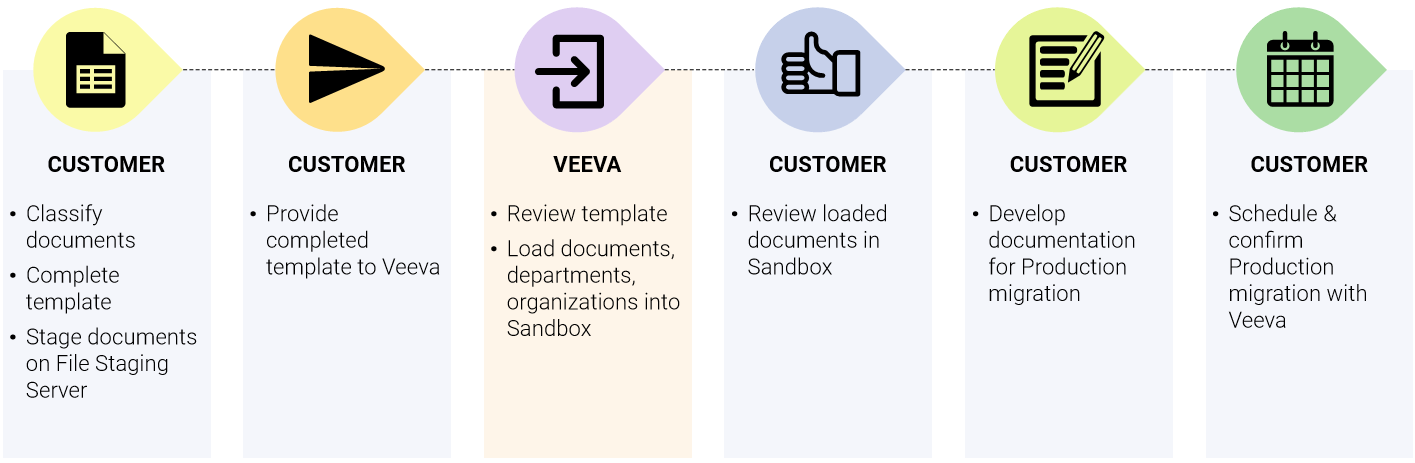 Sandbox Migration Overview