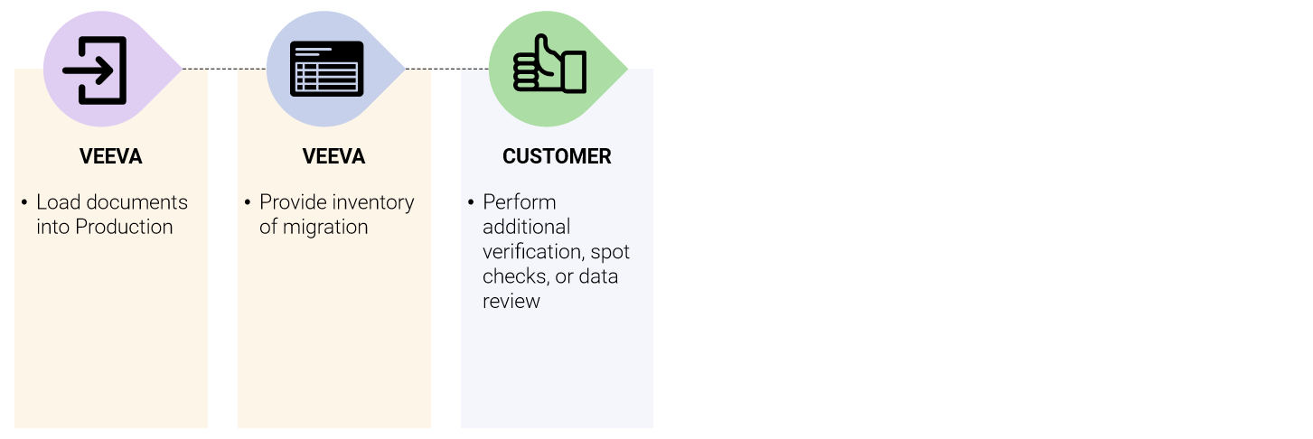 Production Migration Overview