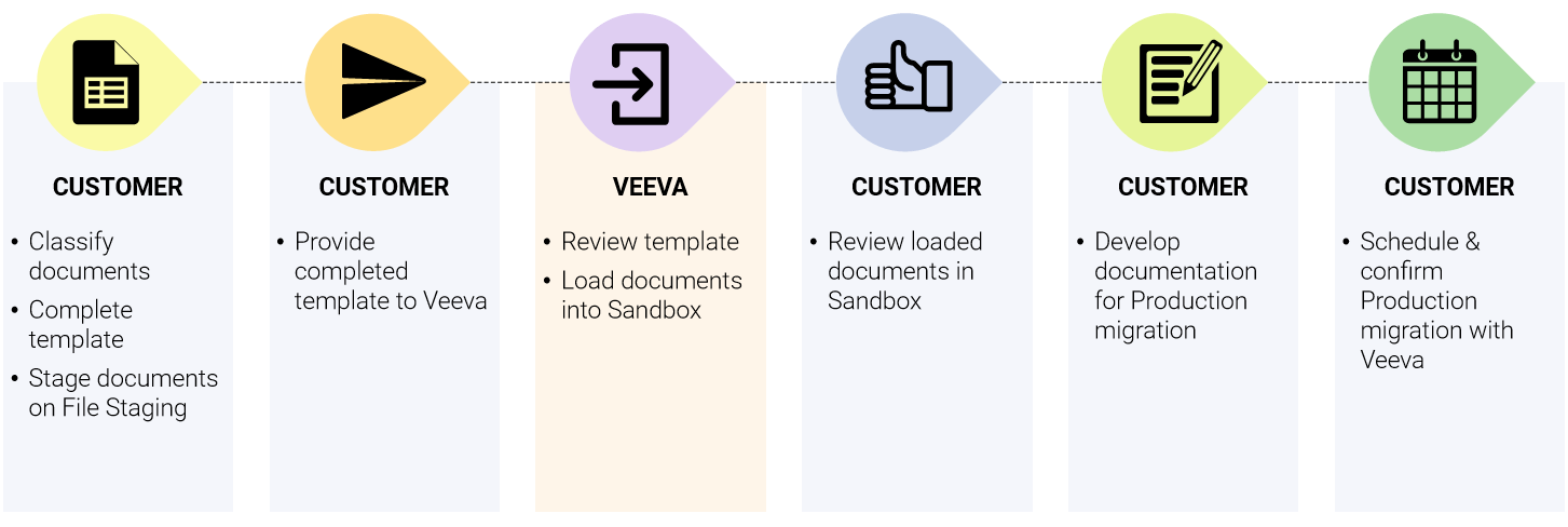 Sandbox Migration Overview