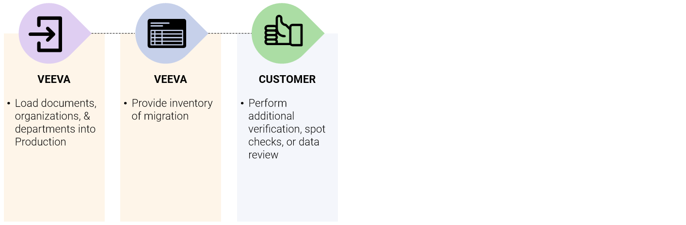 Production Migration Overview