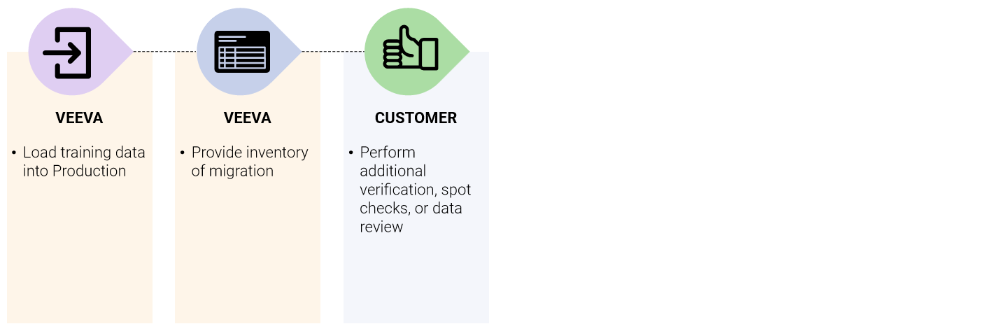 Production Migration Overview