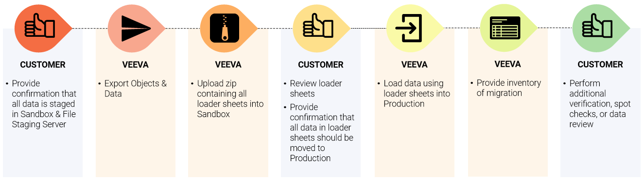 Production Migration Overview