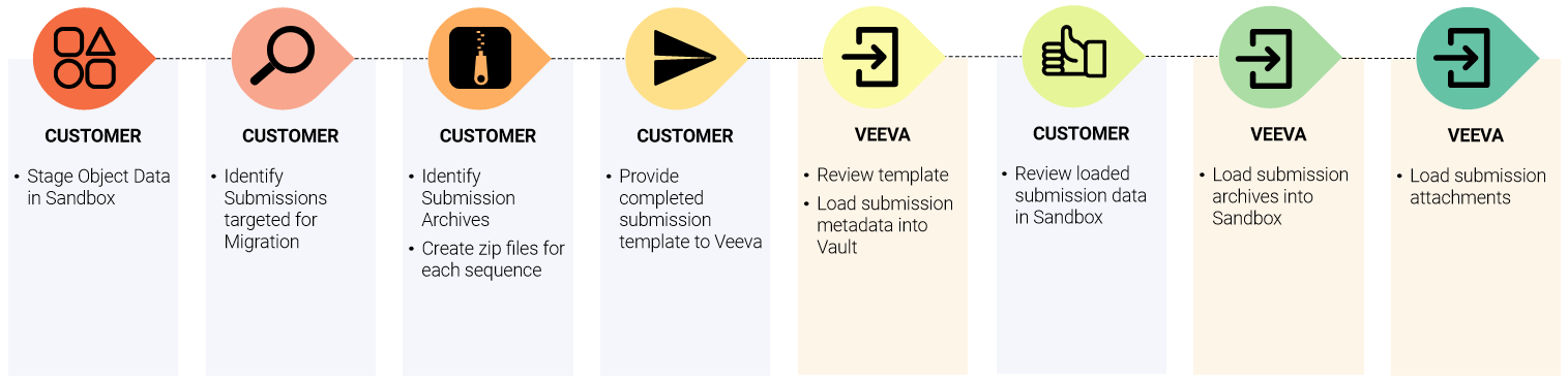 Sandbox Migration Overview