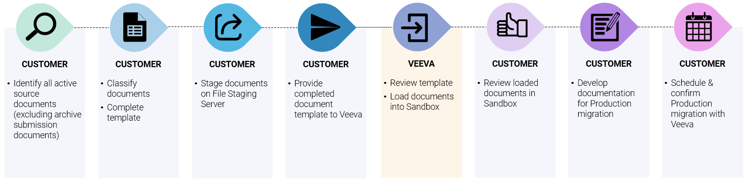 Sandbox Migration Overview