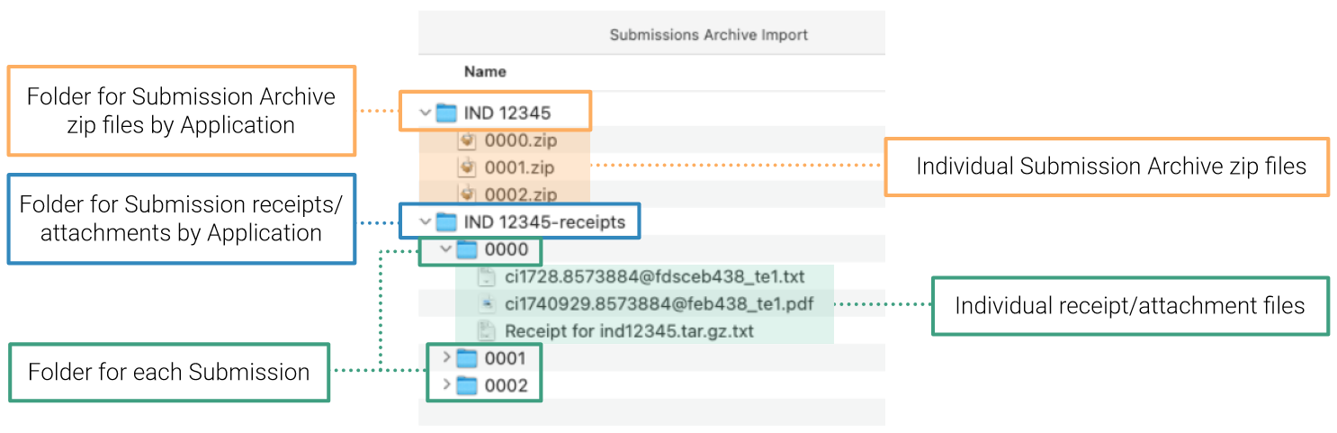 Submission Archive Folder Structure
