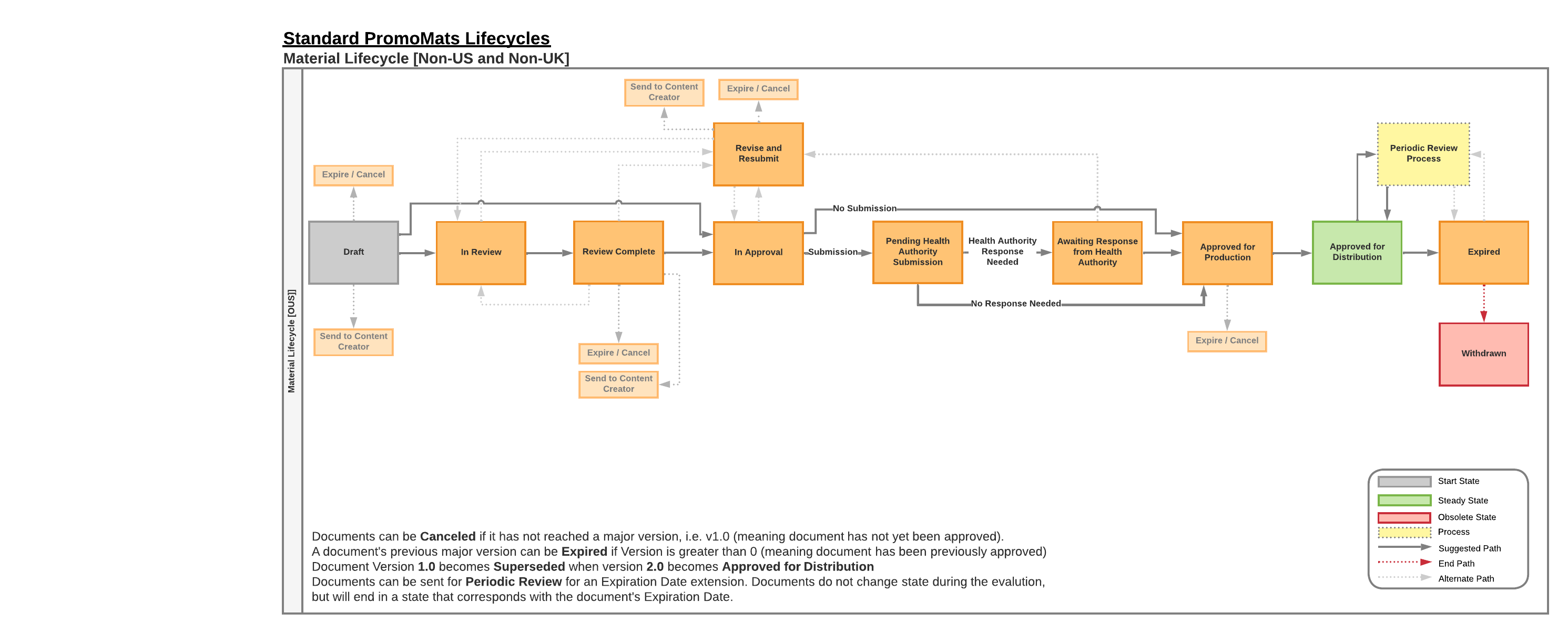 PromoMats Basics MLR lifecycle global, Italy, Spain graphic