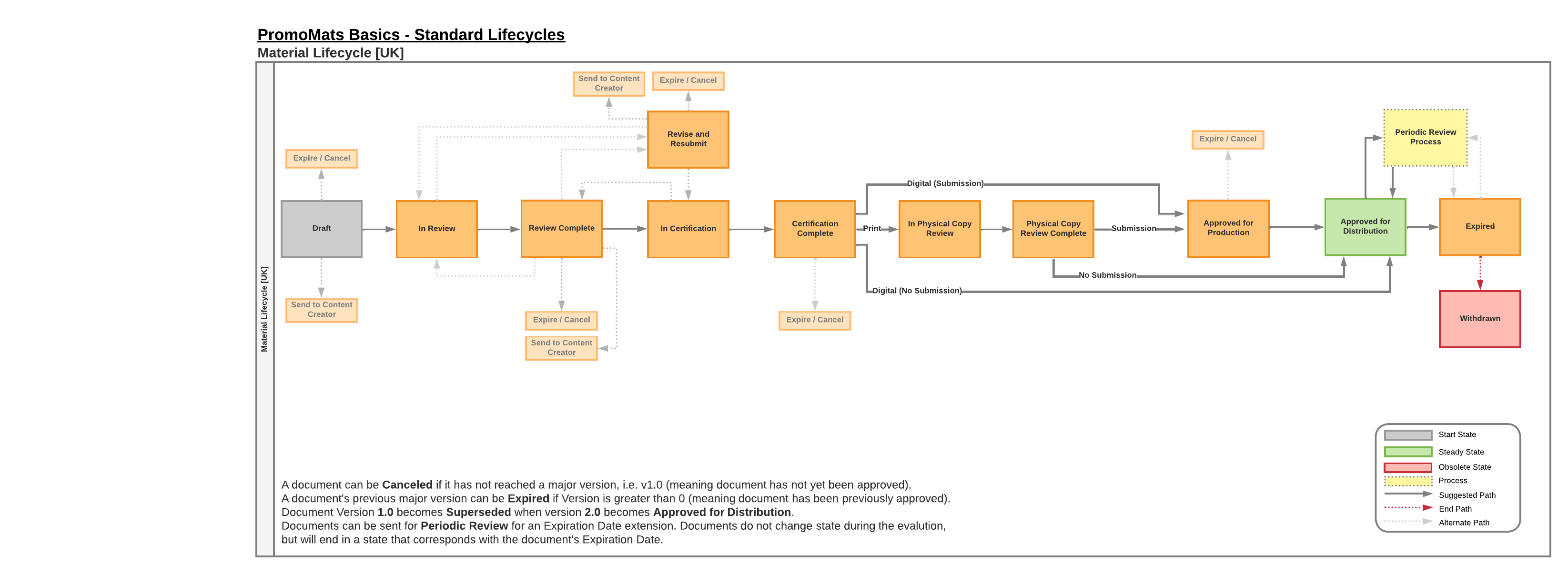 PromoMats Basics MLR lifecycle UK graphic