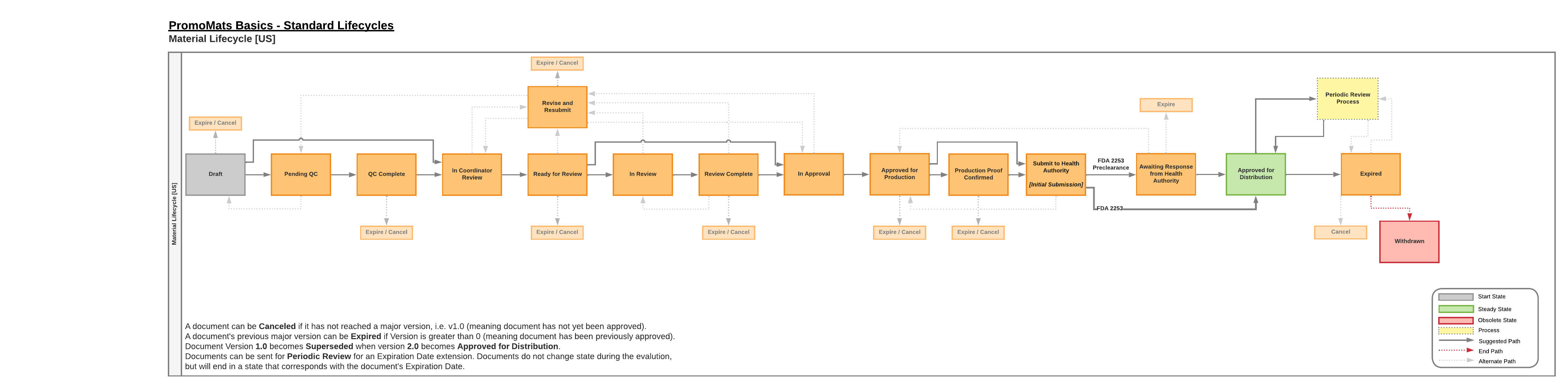 PromoMats Basics MLR lifecycle US graphic