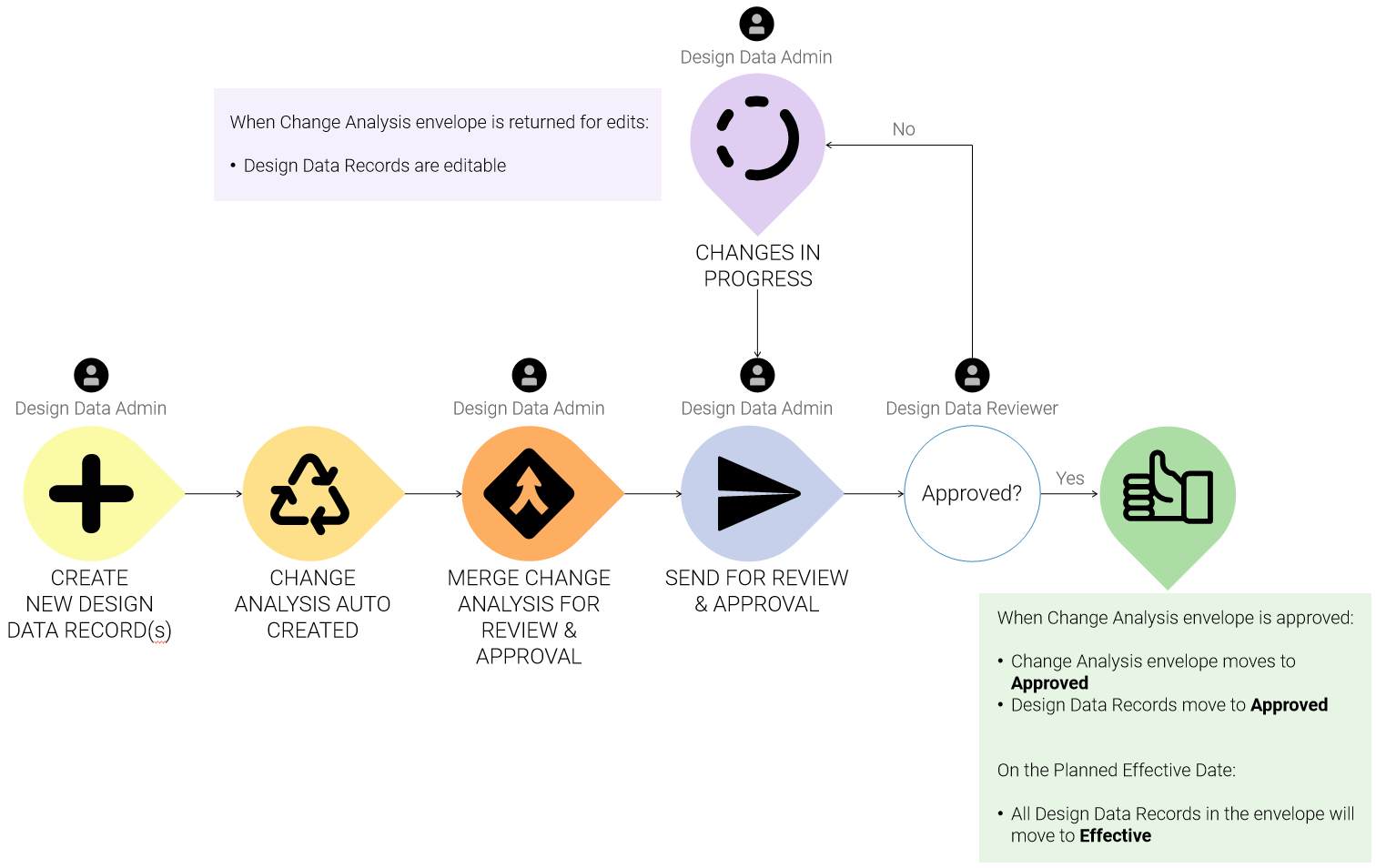 Change Analysis Workflow Diagram