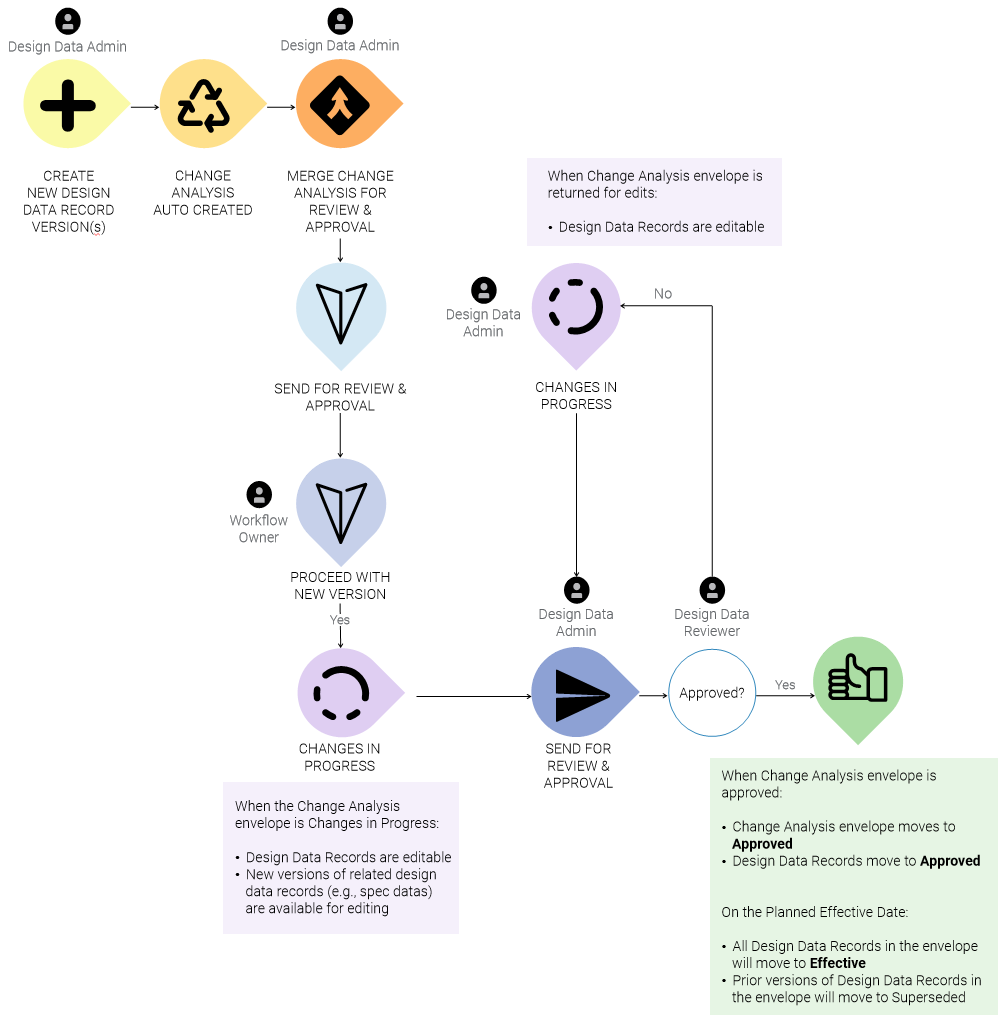 Change Analysis Workflow Diagram