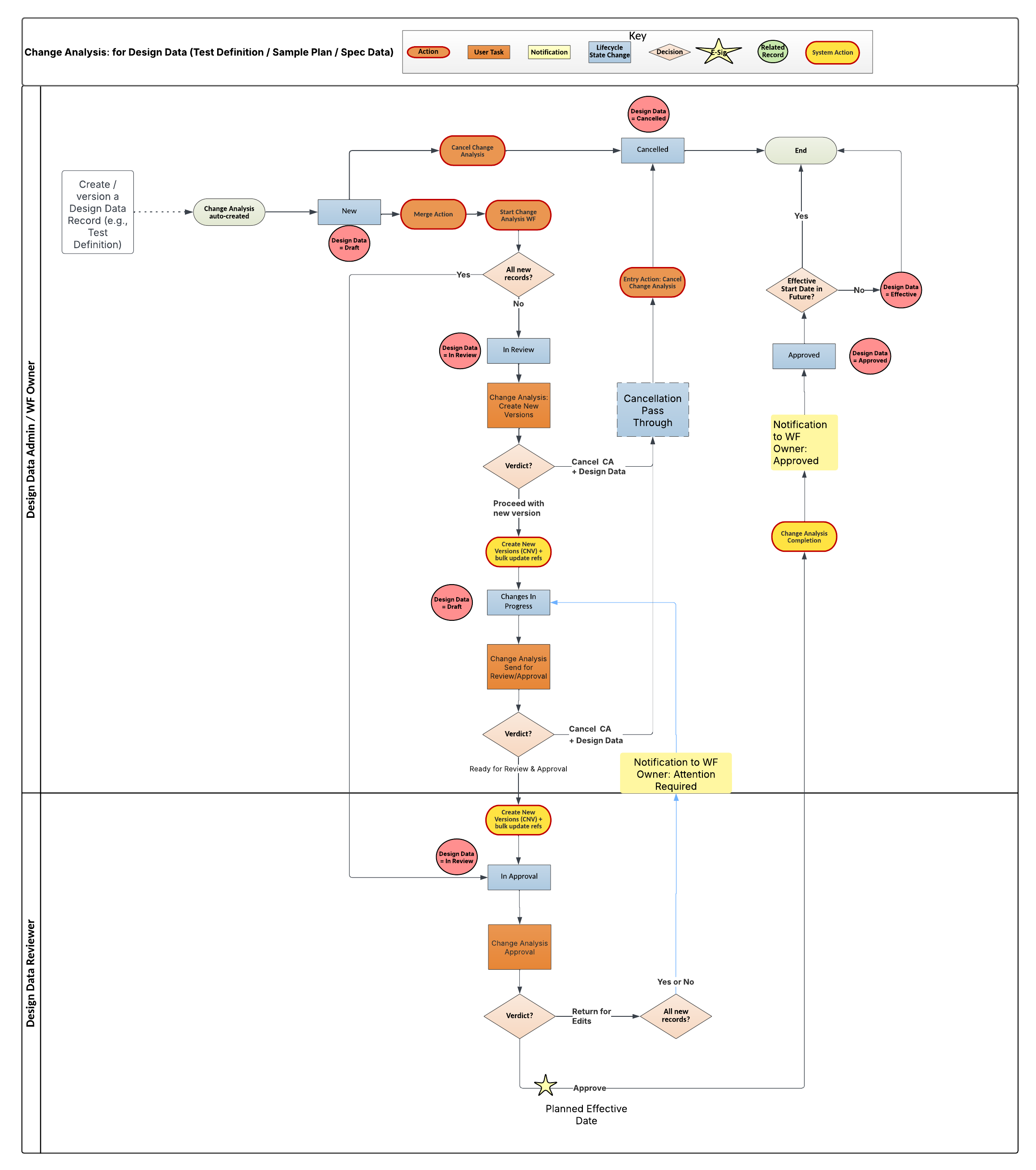 Change Analysis Workflow Diagram