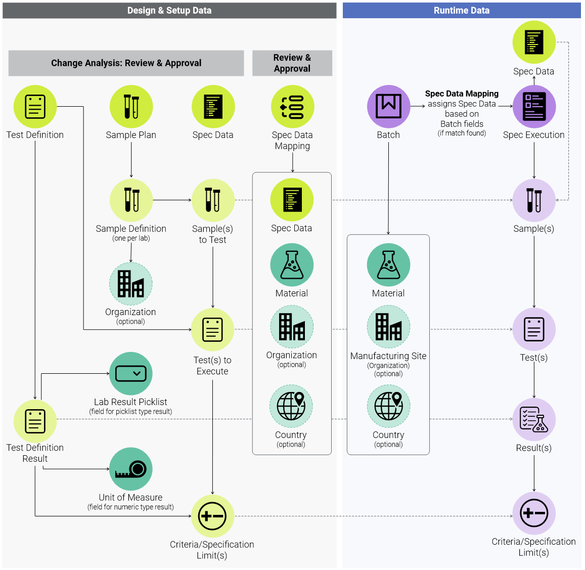 LIMS Object Relationships Diagram