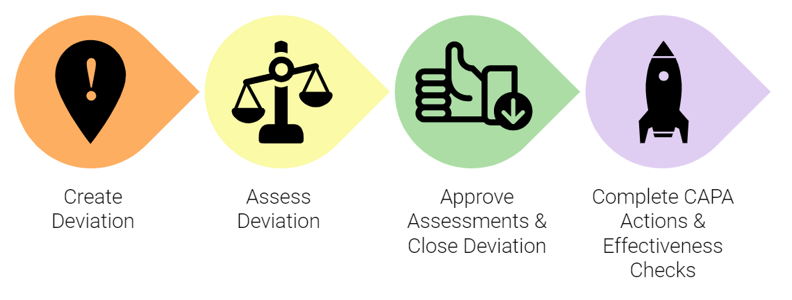 Screenshot minor or external deviation process