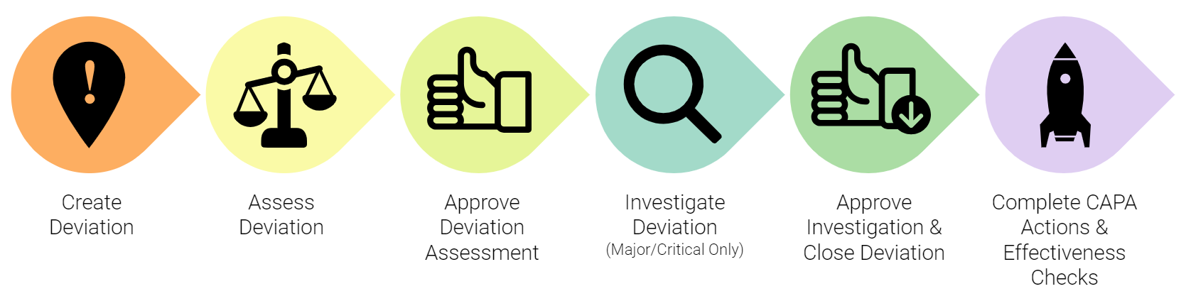 Screenshot major or critical deviation process