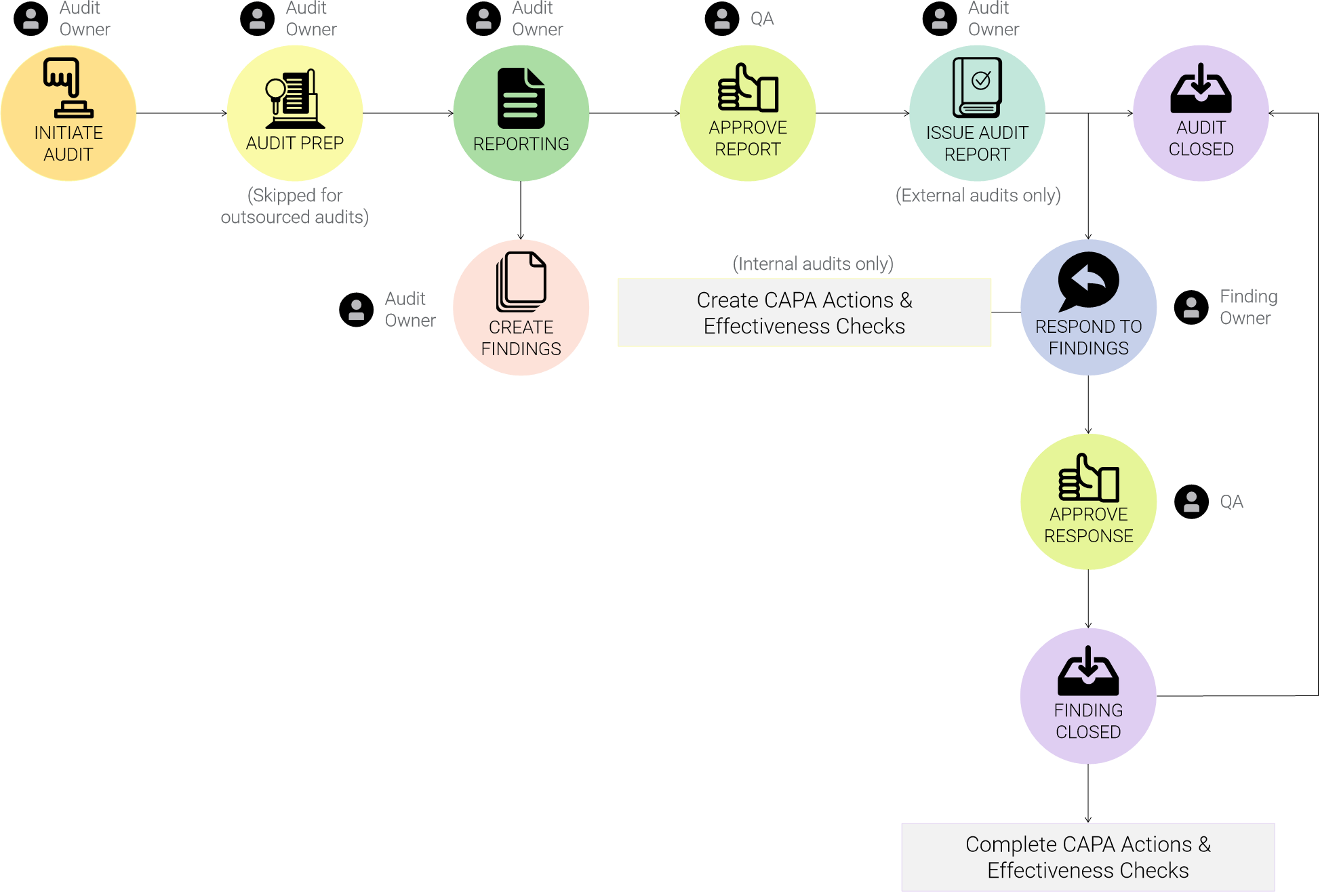 QMS Audit Process Diagram