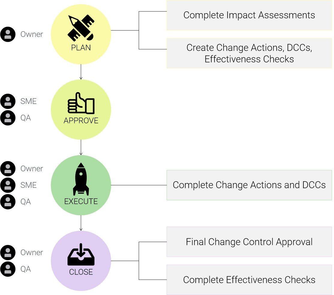 Change Controls Workflow Diagram