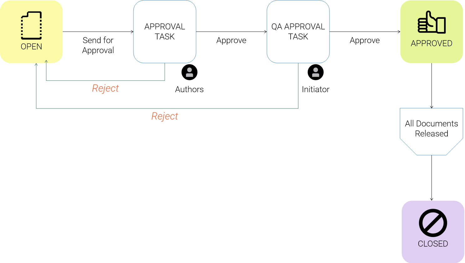 Document Change Control Workflow Diagram