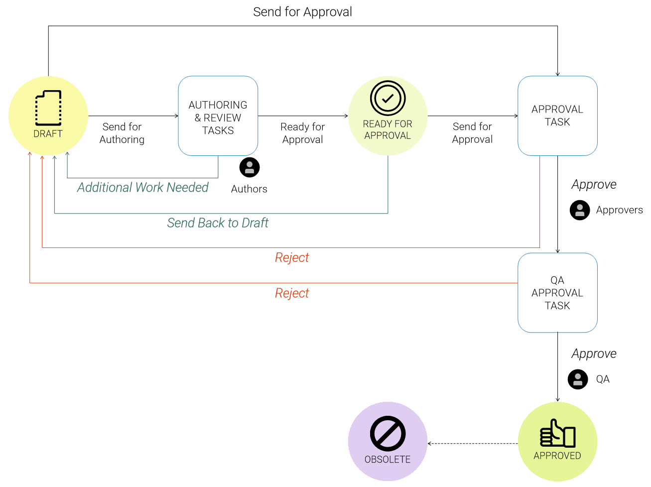 Draft to Approved Lifecycle Diagram