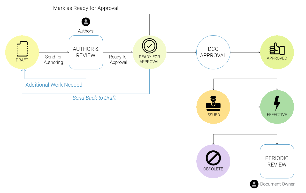 Draft to Effective Lifecycle Diagram
