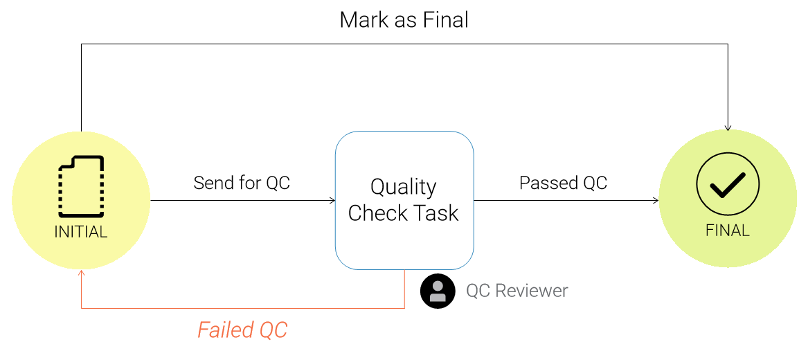 Initial to Final Lifecycle Diagram