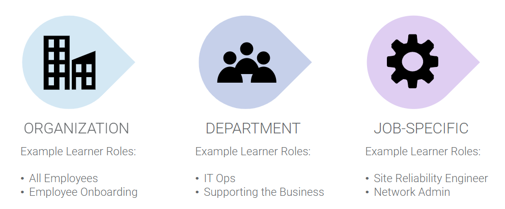 Screenshot example learner roles