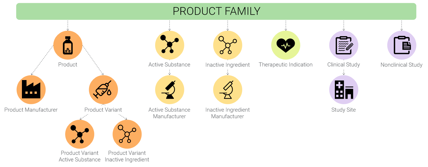 Chart with Product Family and Product relationships