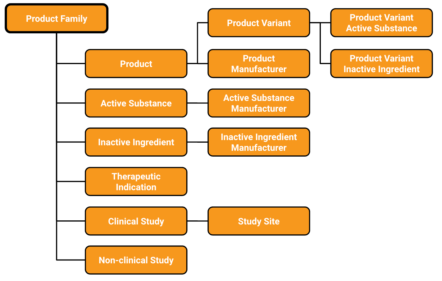 Chart with Product Family and Product relationships