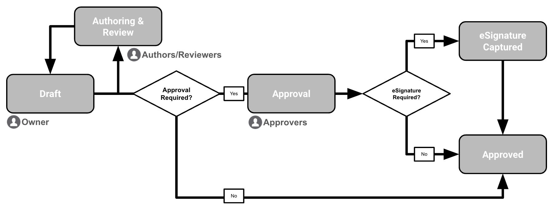 Image of RIM Basics document lifecycle